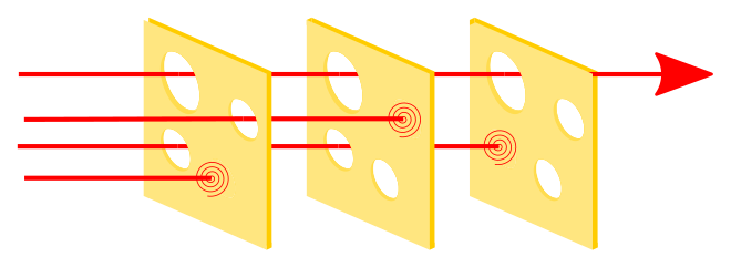 Swiss cheese model